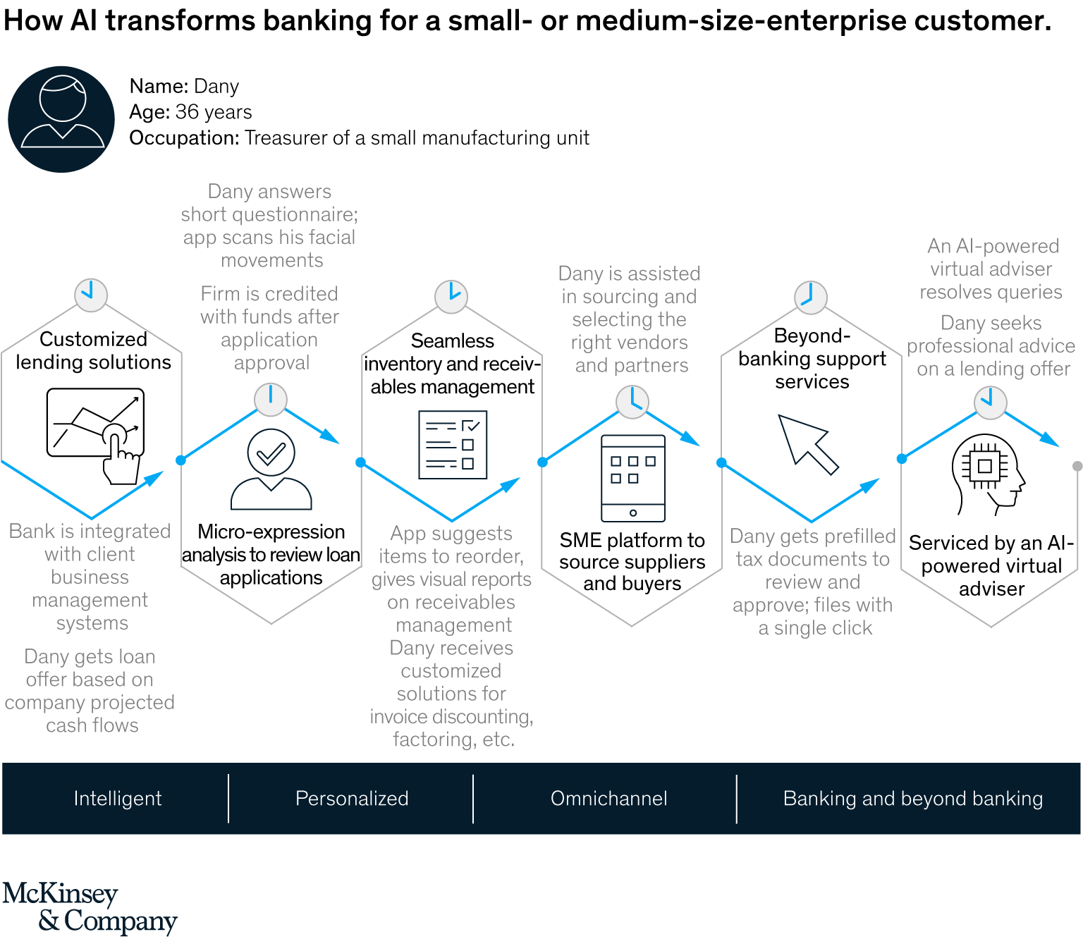 How AI transforms banking for a small- and medium-sized enterprise customer, AI-bank of the future: Can banks meet the AI challenge, McKinsey & Company, September 2020